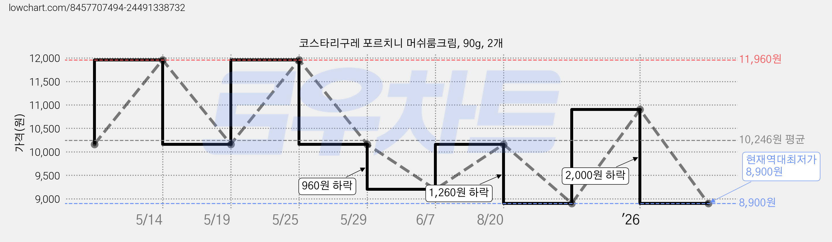 코스타리구레 포르치니 머쉬룸크림, 90g, 2개 가격 변동 차트, 현재가 8,900원, 역대최저가