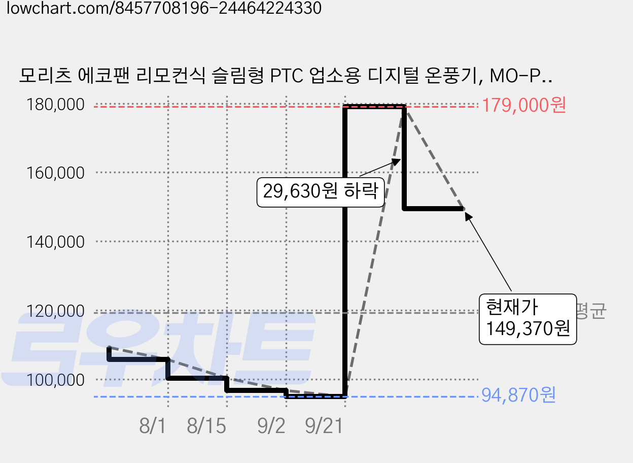 모리츠 에코팬 리모컨식 슬림형 PTC 업소용 디지털 온풍기, MO-PT7000, 블랙 가격 변동 차트, 현재가 149,370원, 관측 최저가 94,870원
