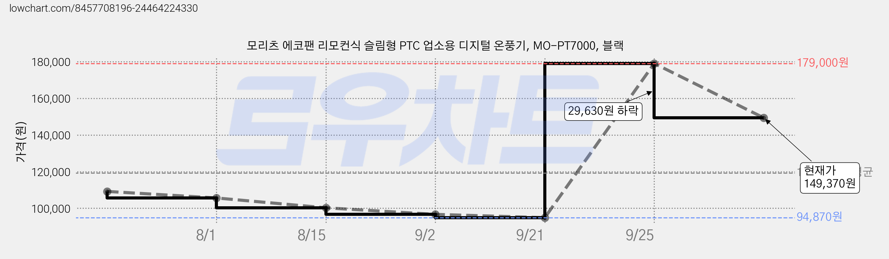 모리츠 에코팬 리모컨식 슬림형 PTC 업소용 디지털 온풍기, MO-PT7000, 블랙 가격 변동 차트, 현재가 149,370원, 관측 최저가 94,870원