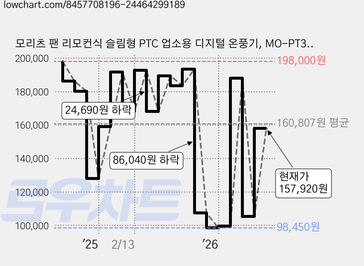 모리츠 팬 리모컨식 슬림형 PTC 업소용 디지털 온풍기, MO-PT3000, 화이트 가격 변동 차트, 현재가 157,920원, 관측 최저가 94,870원