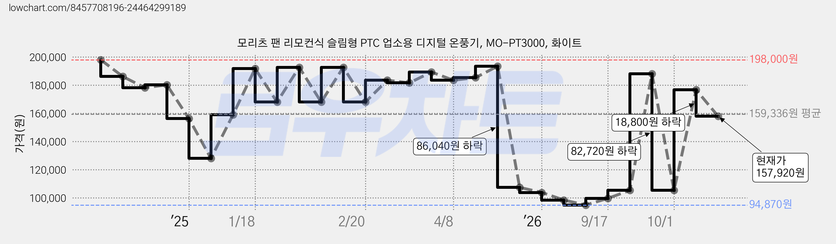 모리츠 팬 리모컨식 슬림형 PTC 업소용 디지털 온풍기, MO-PT3000, 화이트 가격 변동 차트, 현재가 157,920원, 관측 최저가 94,870원