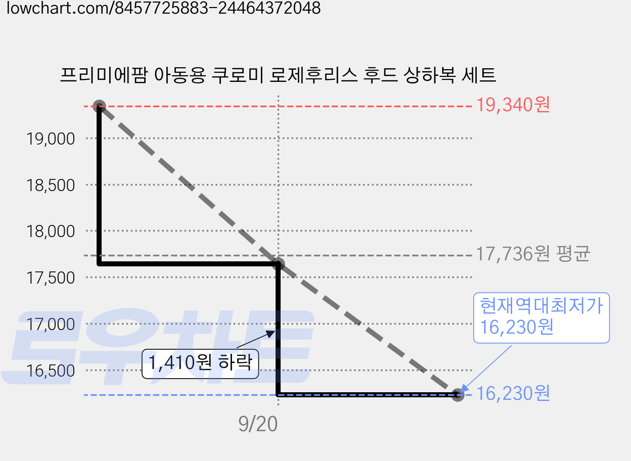 프리미에팜 아동용 쿠로미 로제후리스 후드 상하복 세트 가격 변동 차트, 현재가 16,230원, 역대최저가