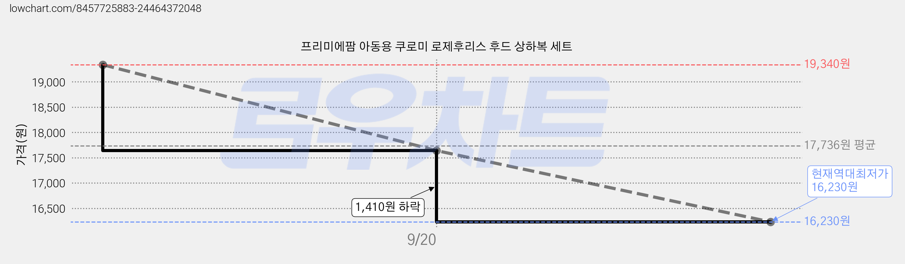 프리미에팜 아동용 쿠로미 로제후리스 후드 상하복 세트 가격 변동 차트, 현재가 16,230원, 역대최저가