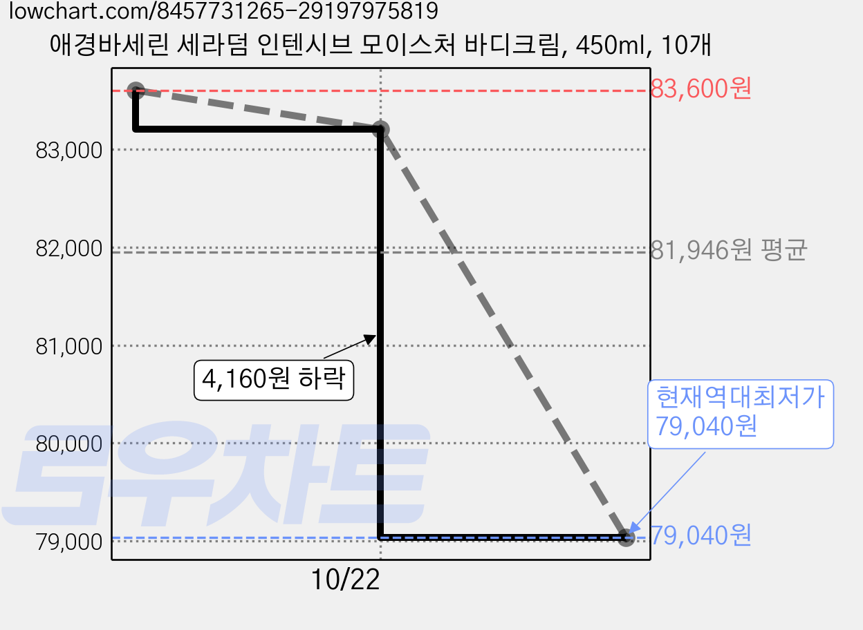 애경바세린 세라덤 인텐시브 모이스처 바디크림, 450ml, 10개 가격 변동 차트, 현재가 79,040원, 역대최저가