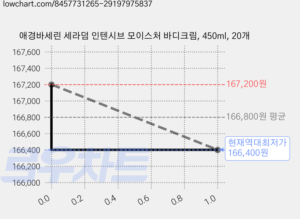 애경바세린 세라덤 인텐시브 모이스처 바디크림, 450ml, 20개 가격 변동 차트, 현재가 166,400원, 역대최저가