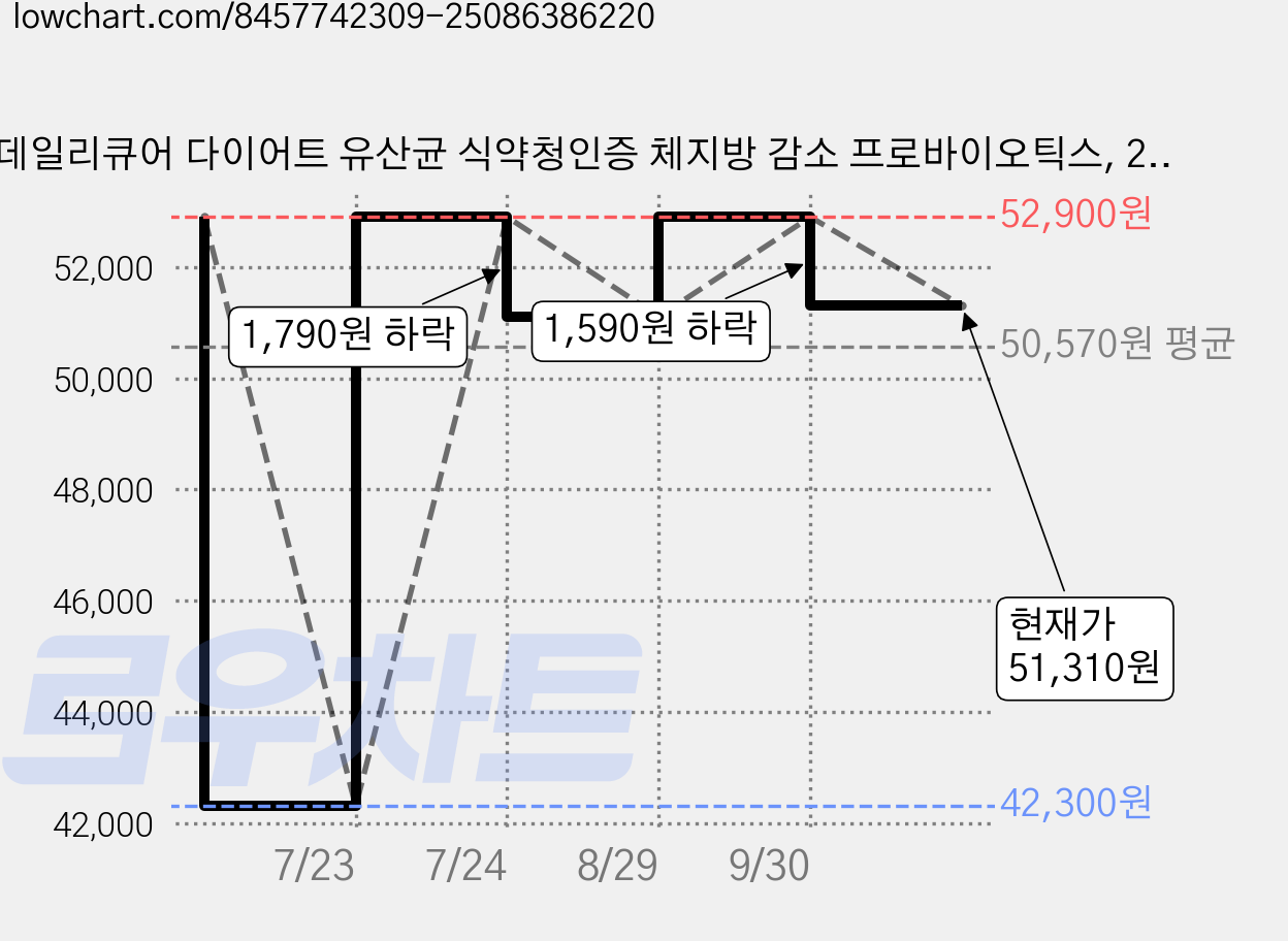 데일리큐어 다이어트 유산균 식약청인증 체지방 감소 프로바이오틱스, 2개, 120정 가격 변동 차트, 현재가 51,310원, 관측 최저가 42,300원