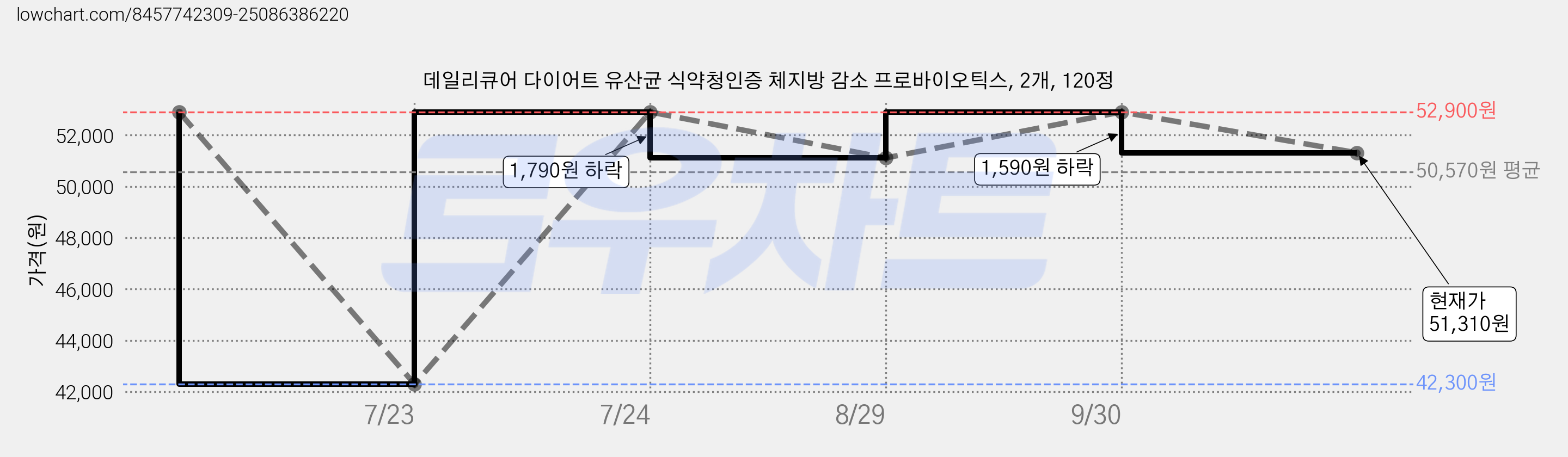 데일리큐어 다이어트 유산균 식약청인증 체지방 감소 프로바이오틱스, 2개, 120정 가격 변동 차트, 현재가 51,310원, 관측 최저가 42,300원
