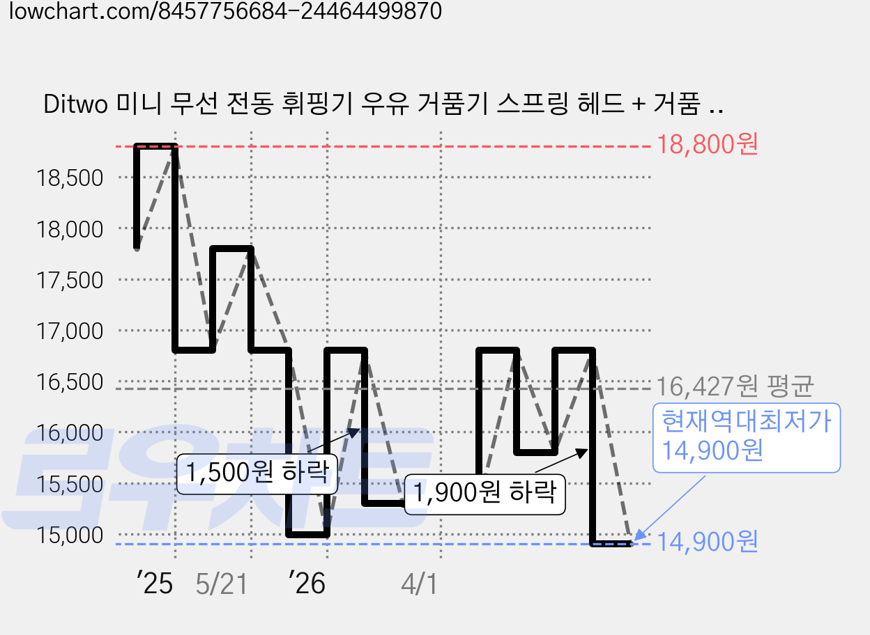 Ditwo 미니 무선 전동 휘핑기 우유 거품기 스프링 헤드 + 거품 헤드 + 거치대, 블랙, DDQ 가격 변동 차트, 현재가 14,900원, 역대최저가