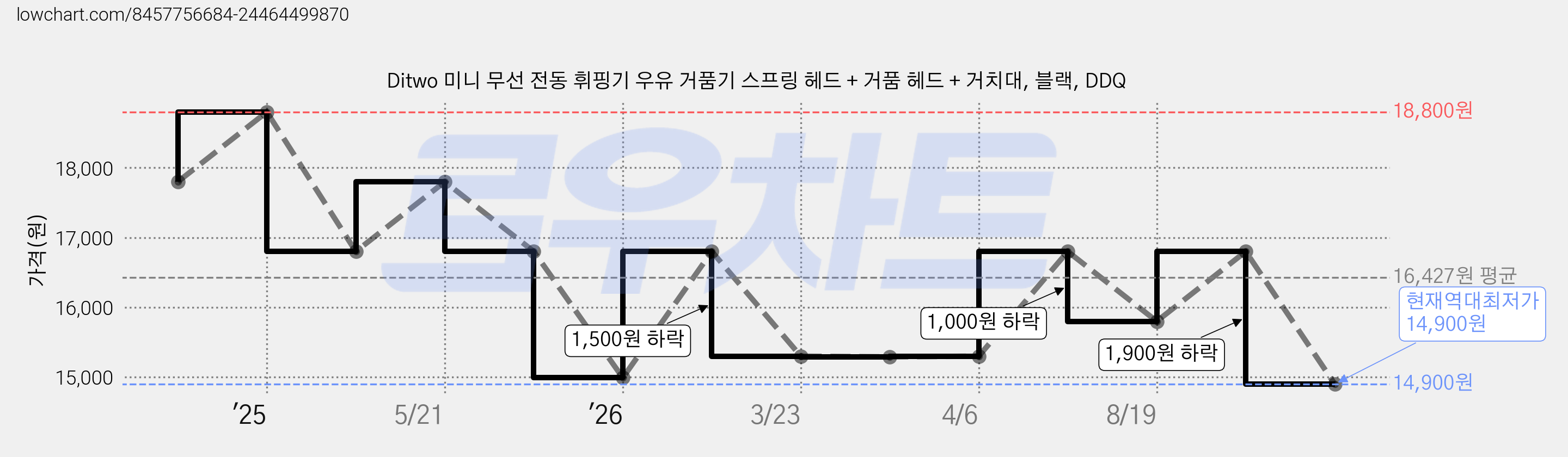 Ditwo 미니 무선 전동 휘핑기 우유 거품기 스프링 헤드 + 거품 헤드 + 거치대, 블랙, DDQ 가격 변동 차트, 현재가 14,900원, 역대최저가