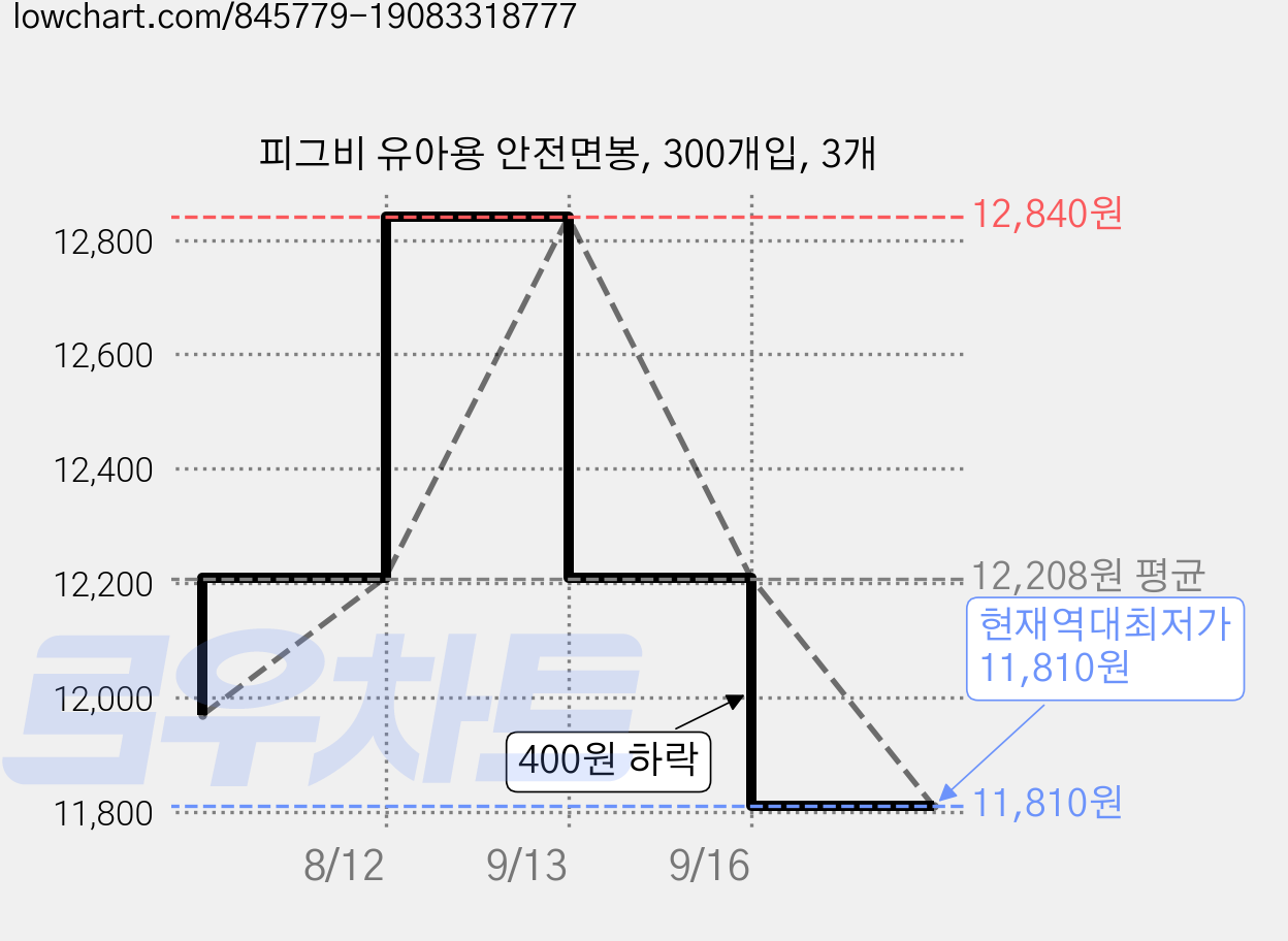 피그비 유아용 안전면봉, 300개입, 3개 가격 변동 차트, 현재가 11,810원, 역대최저가