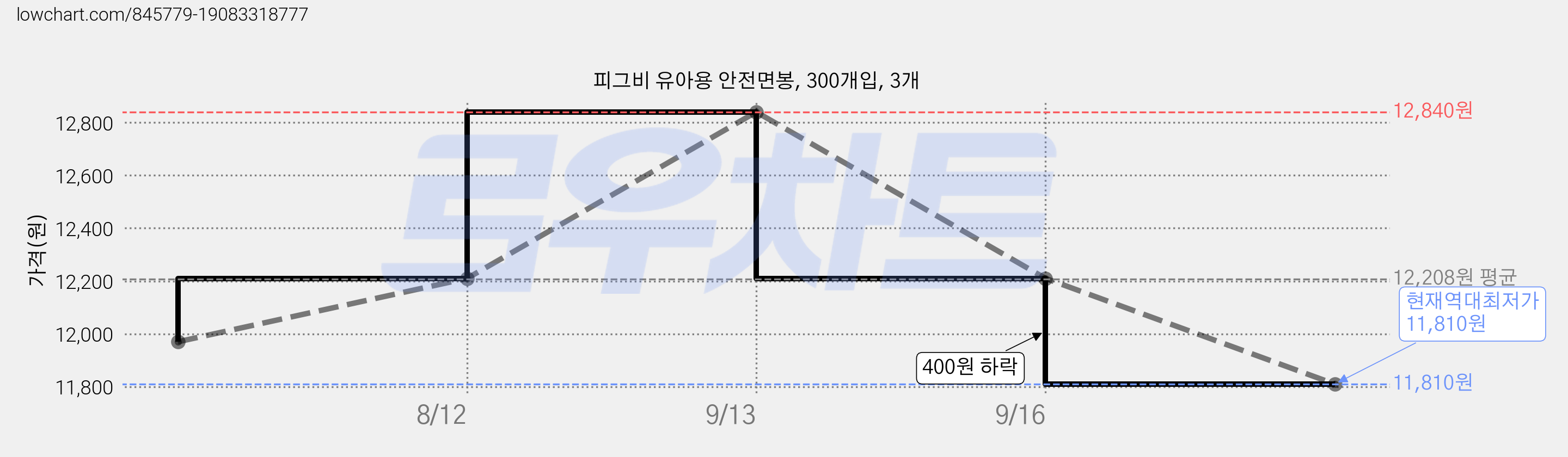 피그비 유아용 안전면봉, 300개입, 3개 가격 변동 차트, 현재가 11,810원, 역대최저가
