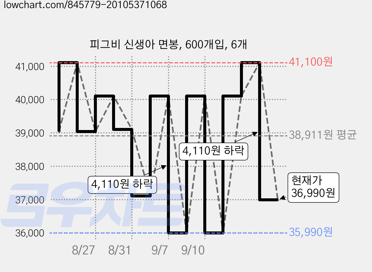 피그비 신생아 면봉, 600개입, 6개 가격 변동 차트, 현재가 36,990원, 관측 최저가 35,990원
