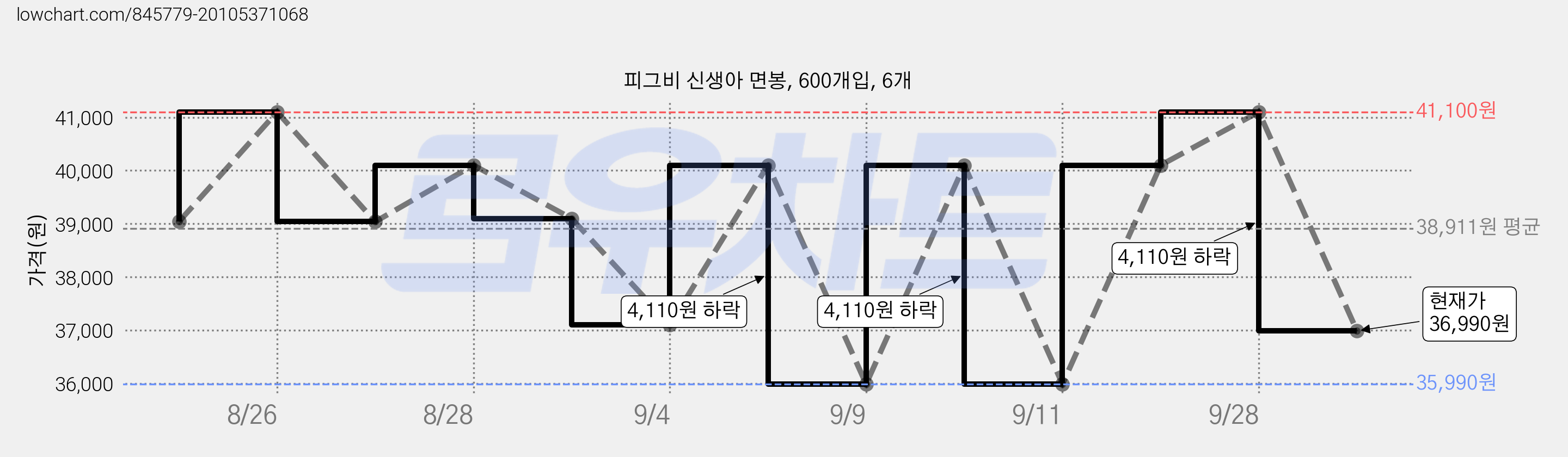 피그비 신생아 면봉, 600개입, 6개 가격 변동 차트, 현재가 36,990원, 관측 최저가 35,990원