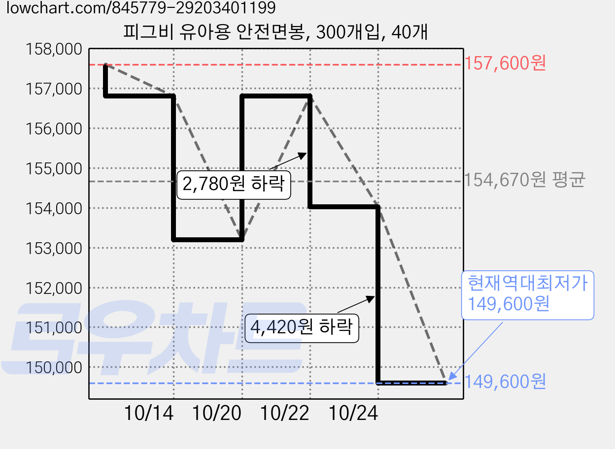 피그비 유아용 안전면봉, 300개입, 40개 가격 변동 차트, 현재가 149,600원, 역대최저가