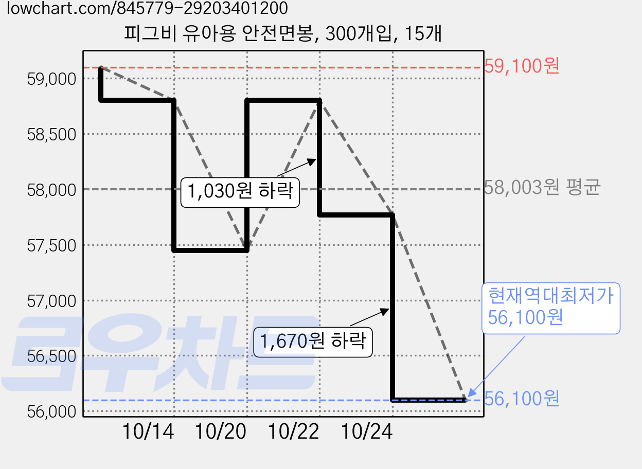 피그비 유아용 안전면봉, 300개입, 15개 가격 변동 차트, 현재가 56,100원, 역대최저가