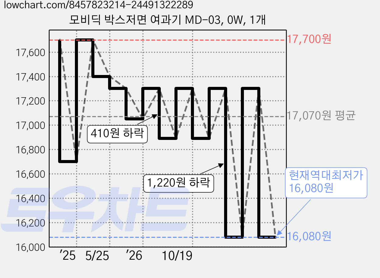 모비딕 박스저면 여과기 MD-03, 0W, 1개 가격 변동 차트, 현재가 16,080원, 역대최저가