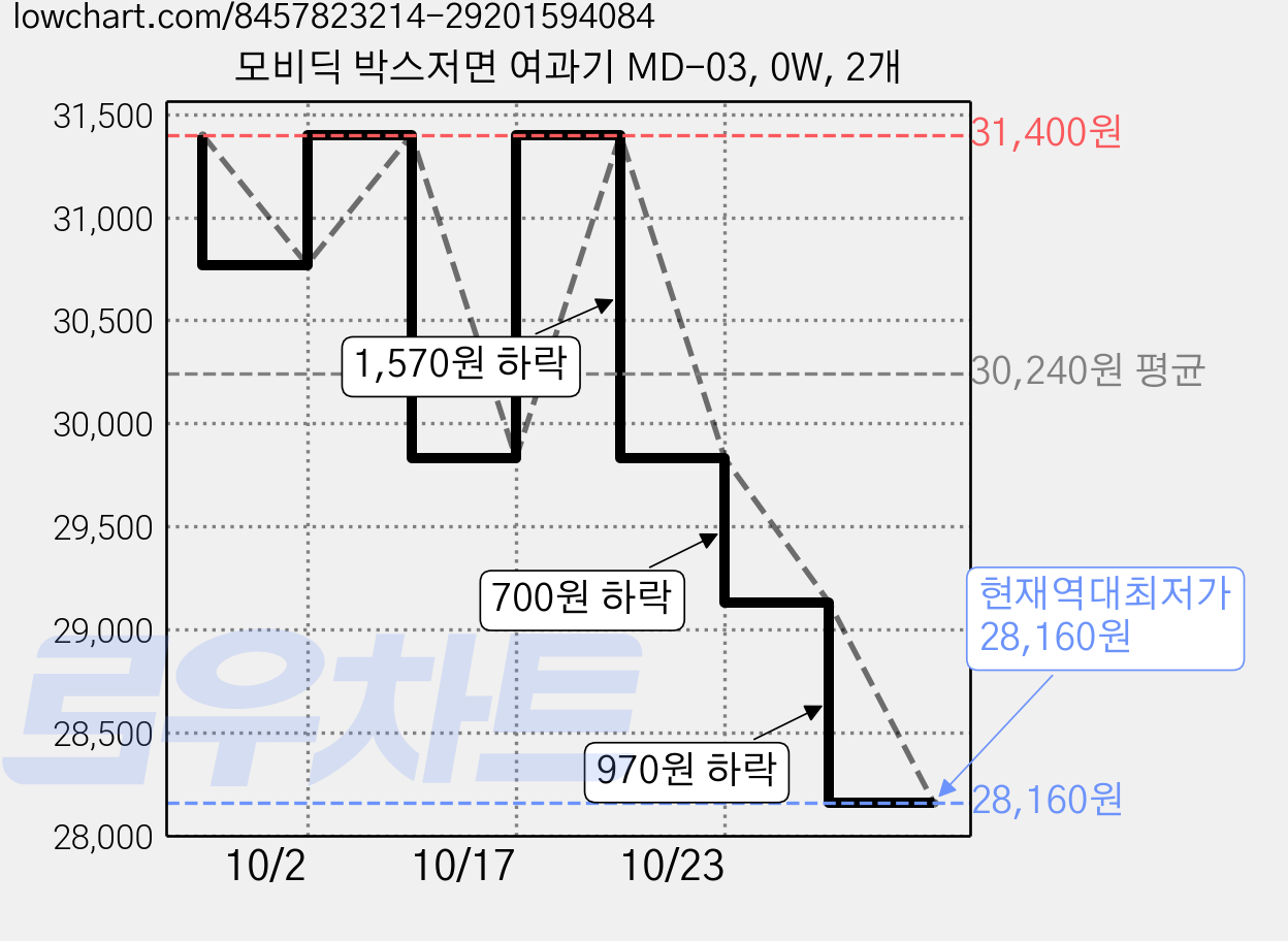 모비딕 박스저면 여과기 MD-03, 0W, 2개 가격 변동 차트, 현재가 28,160원, 역대최저가
