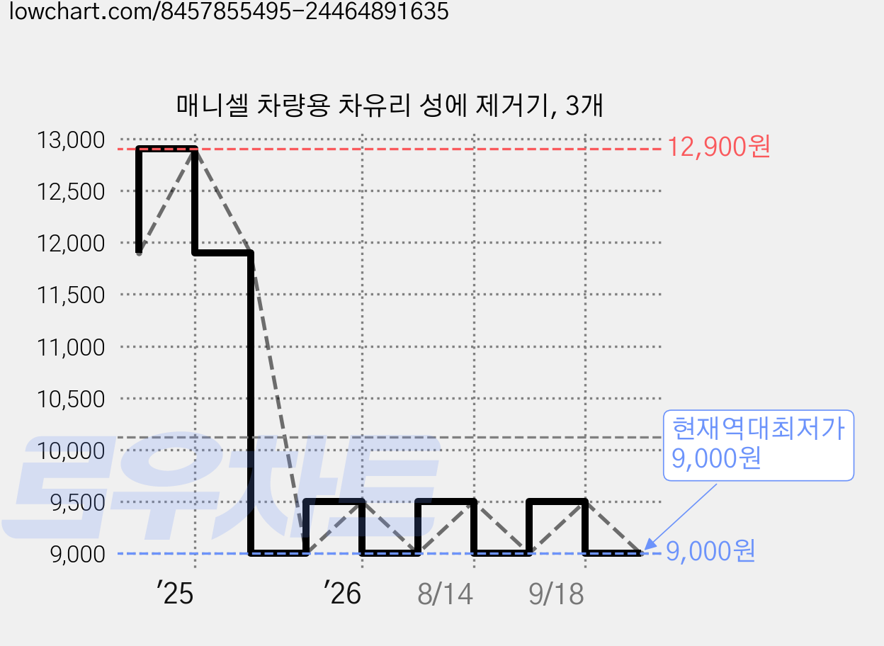 매니셀 차량용 차유리 성에 제거기, 3개 가격 변동 차트, 현재가 9,000원, 역대최저가