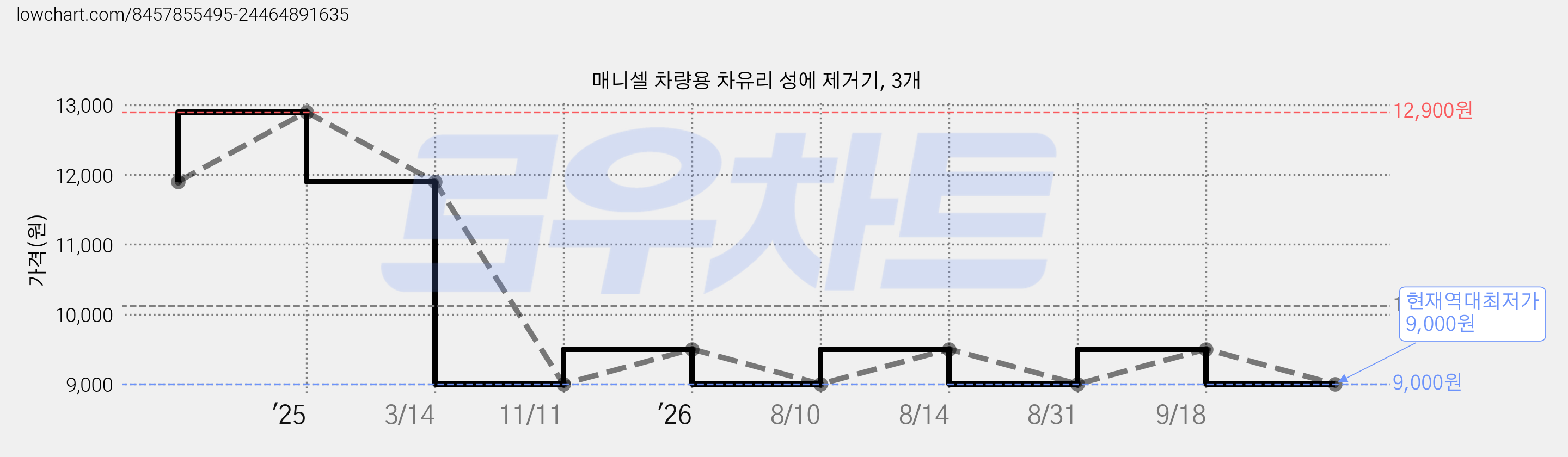 매니셀 차량용 차유리 성에 제거기, 3개 가격 변동 차트, 현재가 9,000원, 역대최저가