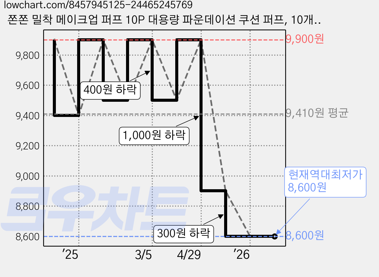 쫀쫀 밀착 메이크업 퍼프 10P 대용량 파운데이션 쿠션 퍼프, 10개, 삼각형(스킨색) 가격 변동 차트, 현재가 8,600원, 역대최저가
