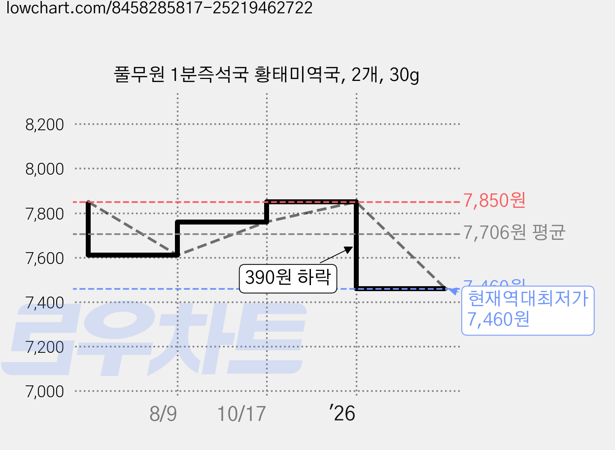 풀무원 1분즉석국 황태미역국, 2개, 30g 가격 변동 차트, 현재가 7,460원, 역대최저가