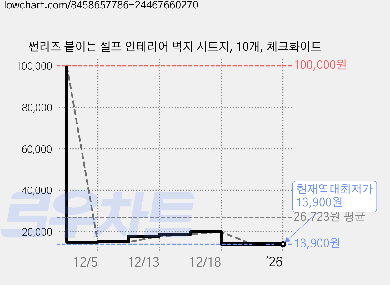 썬리즈 붙이는 셀프 인테리어 벽지 시트지, 10개, 체크화이트 가격 변동 차트, 현재가 13,900원, 역대최저가