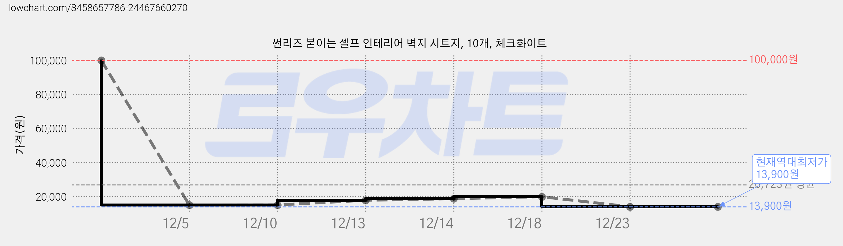 썬리즈 붙이는 셀프 인테리어 벽지 시트지, 10개, 체크화이트 가격 변동 차트, 현재가 13,900원, 역대최저가