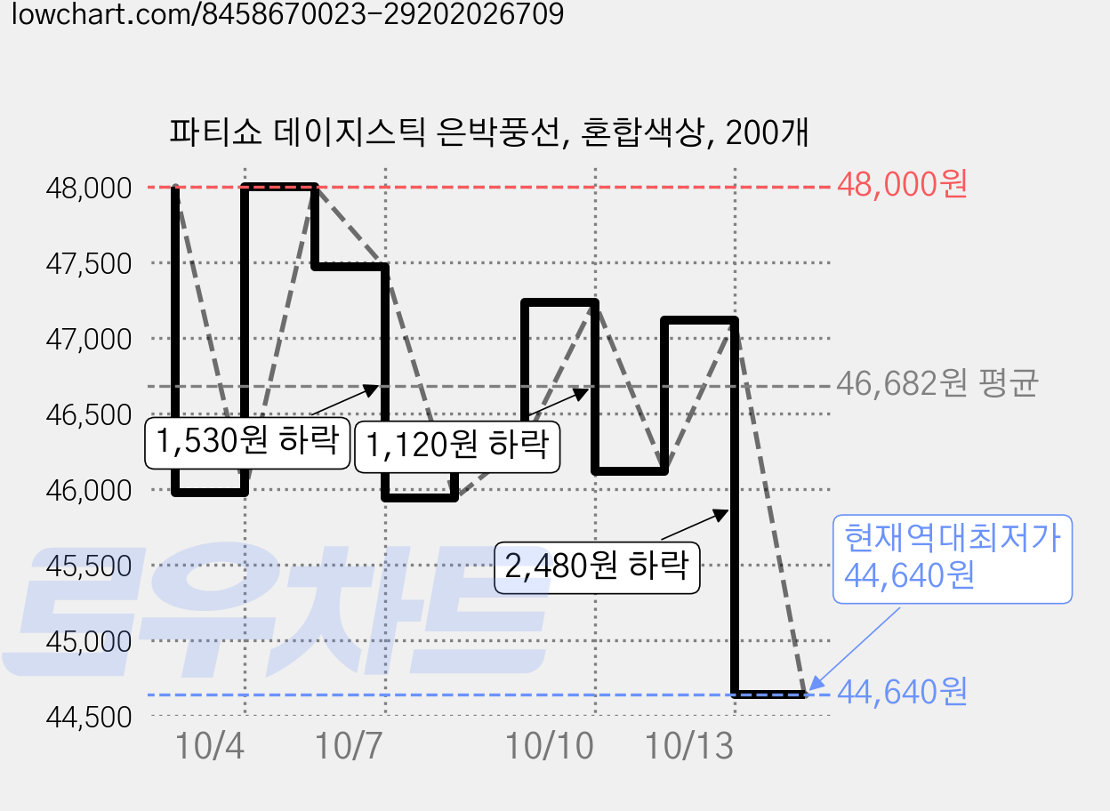 파티쇼 데이지스틱 은박풍선, 혼합색상, 200개 가격 변동 차트, 현재가 44,640원, 역대최저가