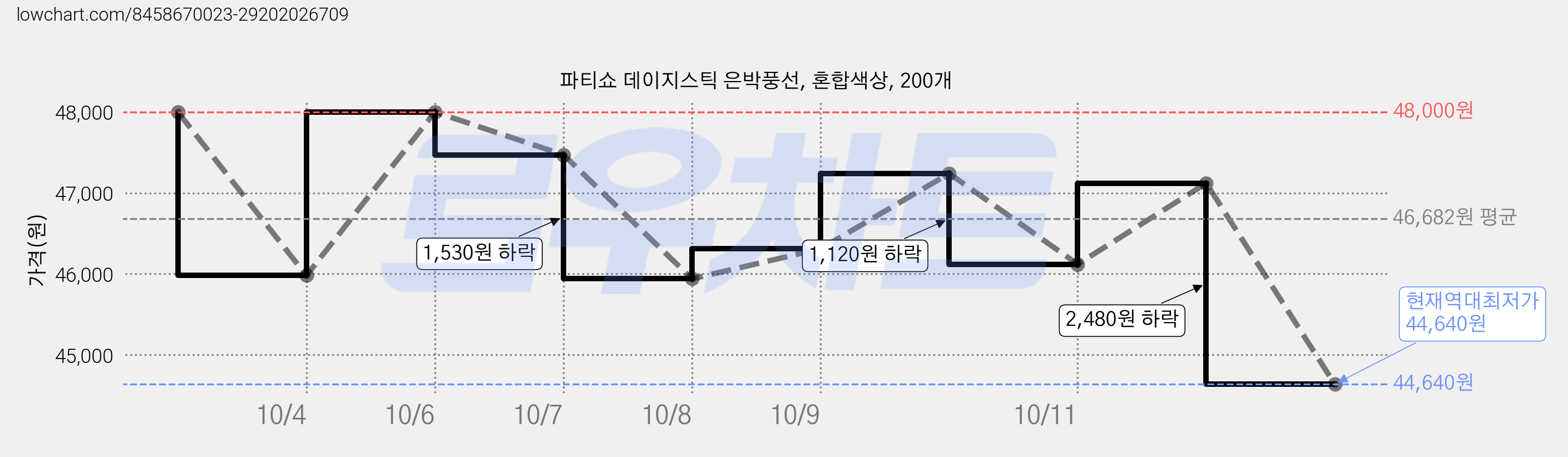 파티쇼 데이지스틱 은박풍선, 혼합색상, 200개 가격 변동 차트, 현재가 44,640원, 역대최저가