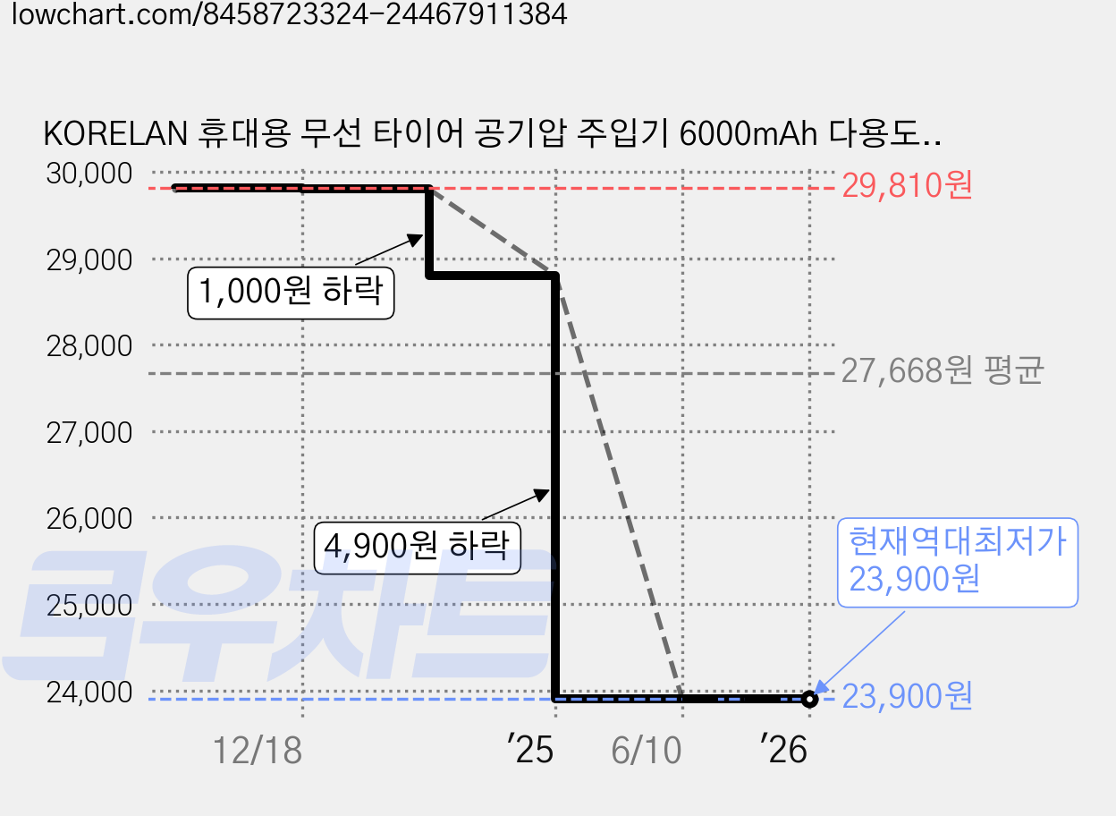 KORELAN 휴대용 무선 타이어 공기압 주입기 6000mAh 다용도 올인원 에어펌프 (압력 모니터링/보조배터리/led손전등), 오렌지색, 1세트 가격 변동 차트, 현재가 23,900원, 역대최저가