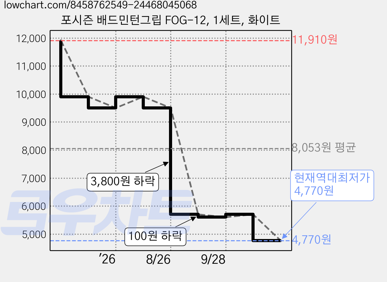 포시즌 배드민턴그립 FOG-12, 1세트, 화이트 가격 변동 차트, 현재가 4,770원, 역대최저가