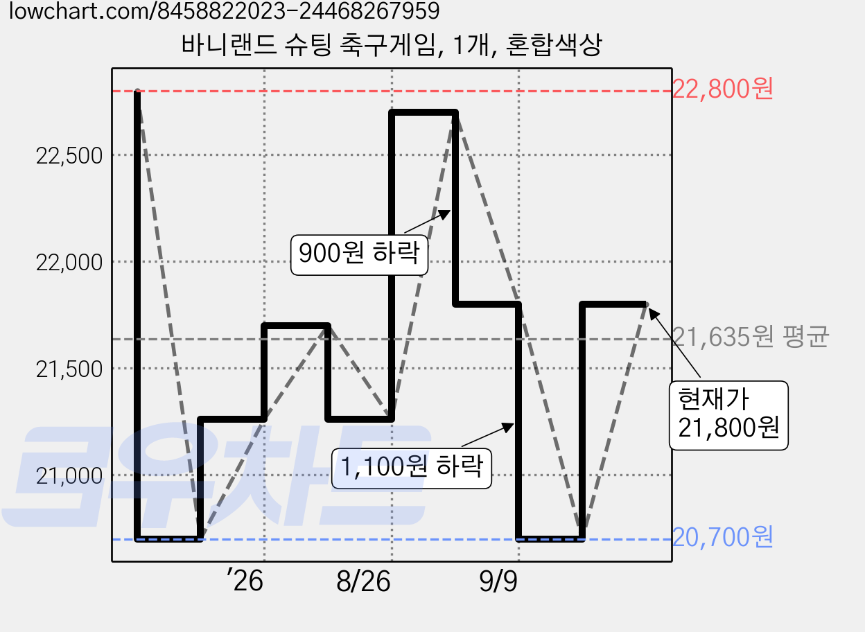 바니랜드 슈팅 축구게임, 1개, 혼합색상 가격 변동 차트, 현재가 21,800원, 관측 최저가 20,700원