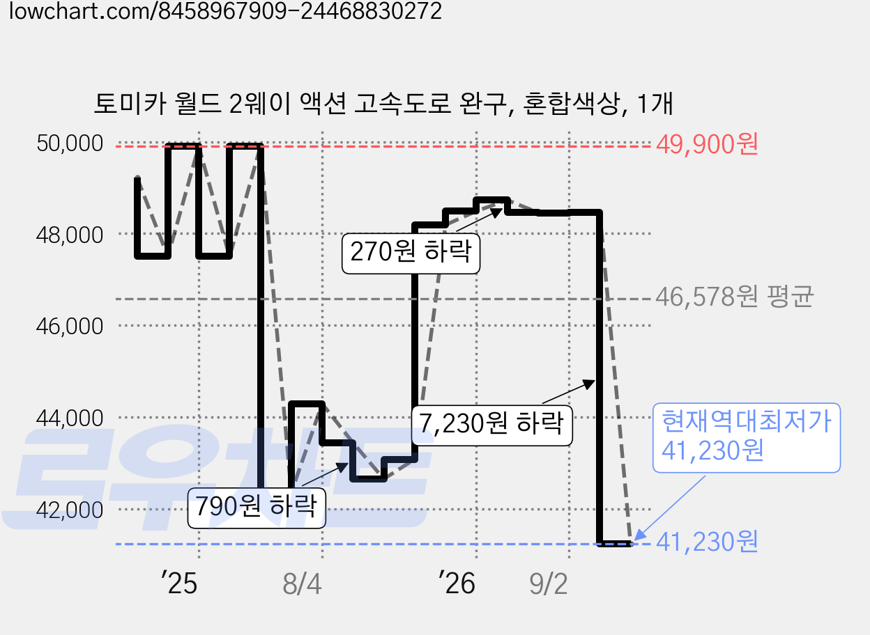 토미카 월드 2웨이 액션 고속도로 완구, 혼합색상, 1개 가격 변동 차트, 현재가 41,230원, 역대최저가