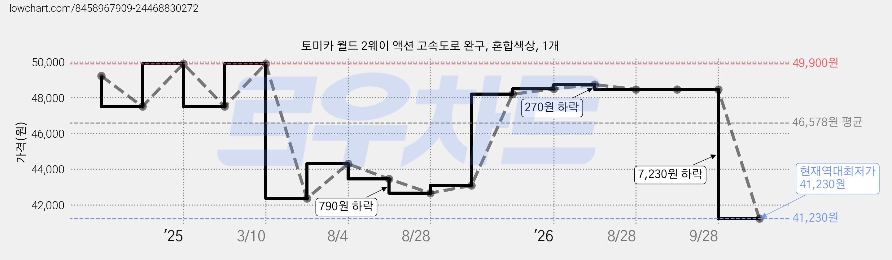 토미카 월드 2웨이 액션 고속도로 완구, 혼합색상, 1개 가격 변동 차트, 현재가 41,230원, 역대최저가