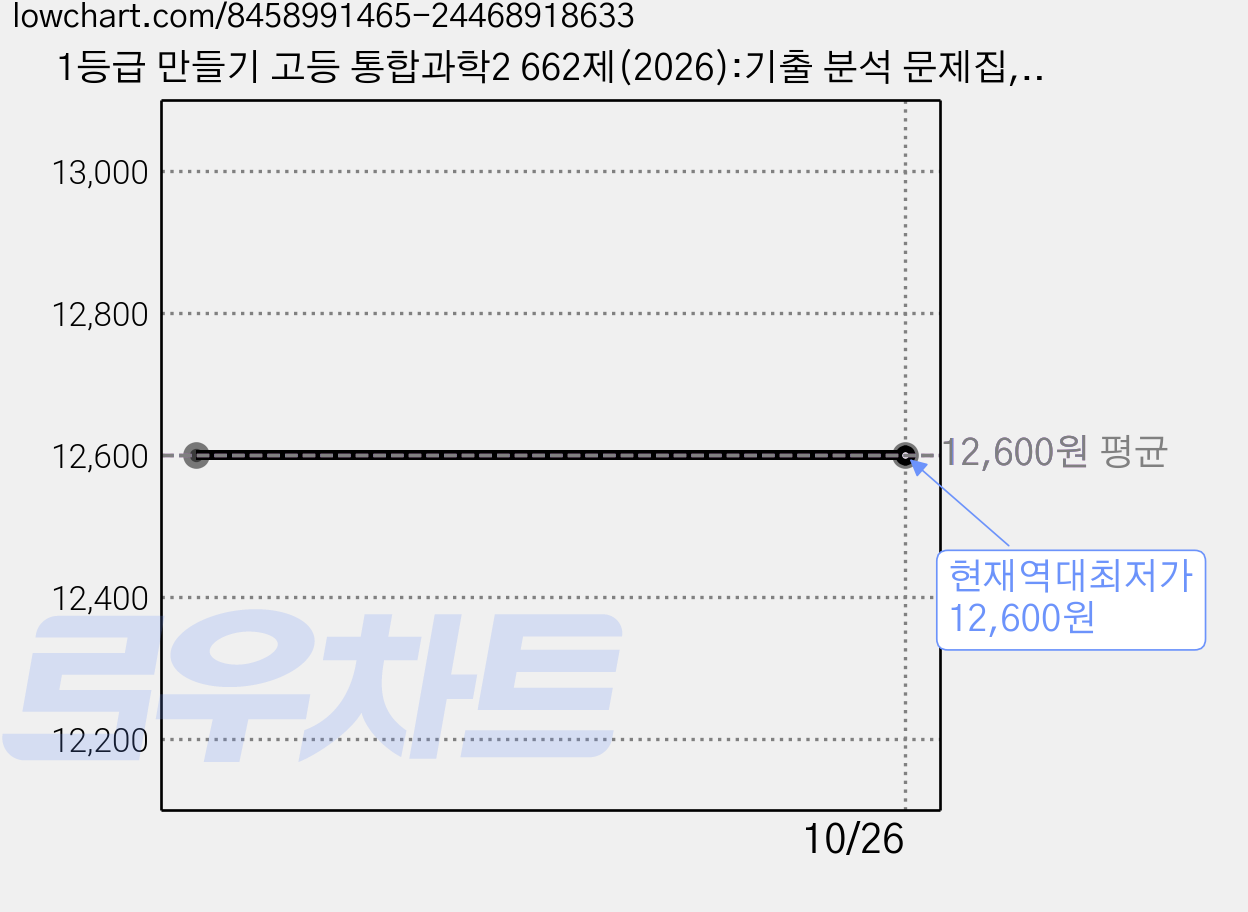 1등급 만들기 고등 통합과학2 662제(2026):기출 분석 문제집, 미래엔 가격 변동 차트, 현재가 12,600원, 역대최저가