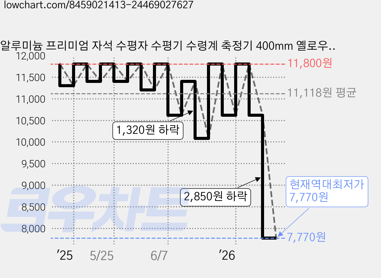 알루미늄 프리미엄 자석 수평자 수평기 수령계 축정기 400mm 옐로우, 1개 가격 변동 차트, 현재가 7,770원, 역대최저가