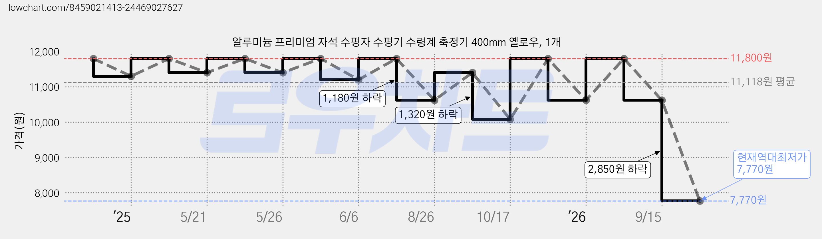 알루미늄 프리미엄 자석 수평자 수평기 수령계 축정기 400mm 옐로우, 1개 가격 변동 차트, 현재가 7,770원, 역대최저가