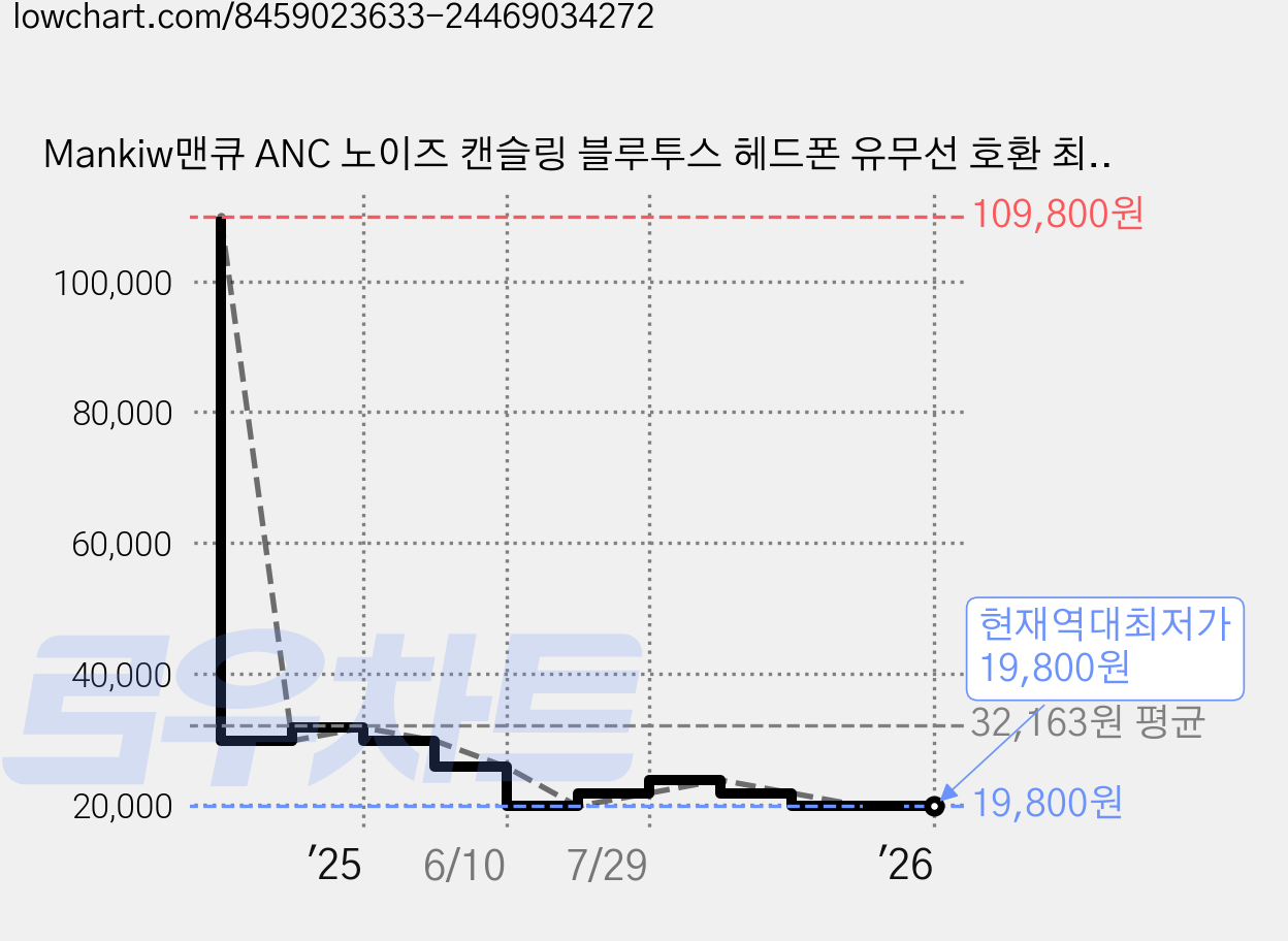 Mankiw맨큐 ANC 노이즈 캔슬링 블루투스 헤드폰 유무선 호환 최신 블루투스 5.4 X26, 블랙 가격 변동 차트, 현재가 19,800원, 역대최저가