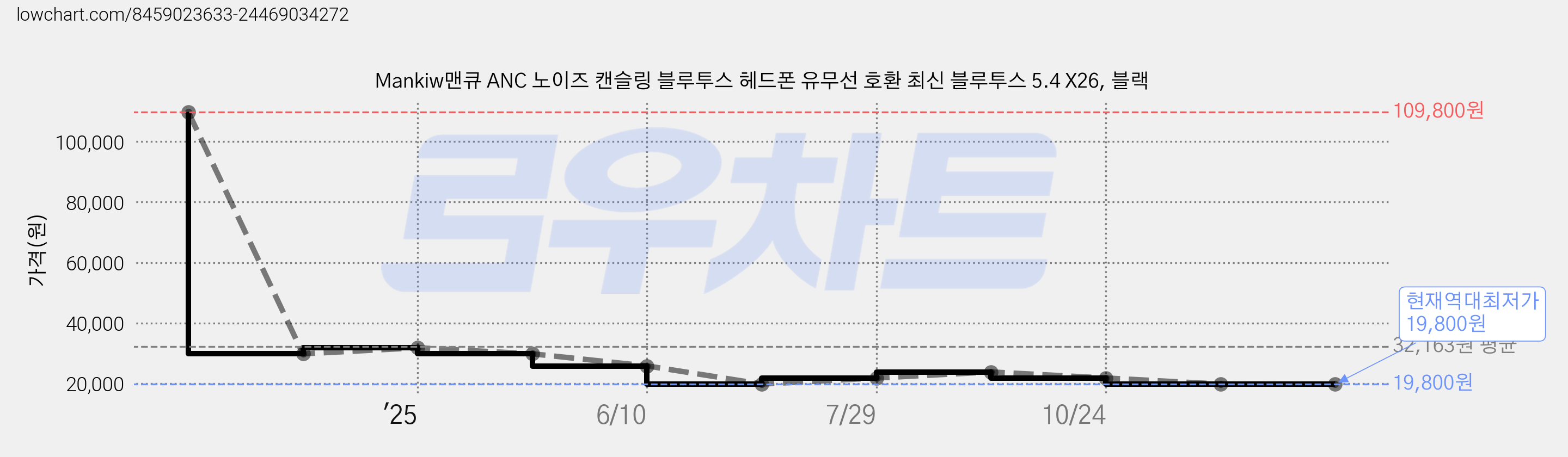 Mankiw맨큐 ANC 노이즈 캔슬링 블루투스 헤드폰 유무선 호환 최신 블루투스 5.4 X26, 블랙 가격 변동 차트, 현재가 19,800원, 역대최저가