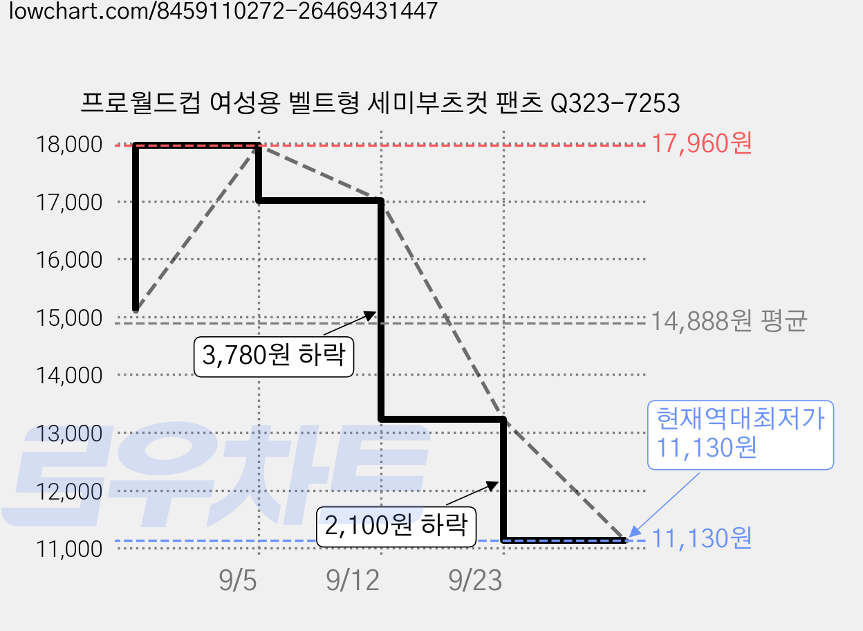 프로월드컵 여성용 벨트형 세미부츠컷 팬츠 Q323-7253 가격 변동 차트, 현재가 11,130원, 역대최저가