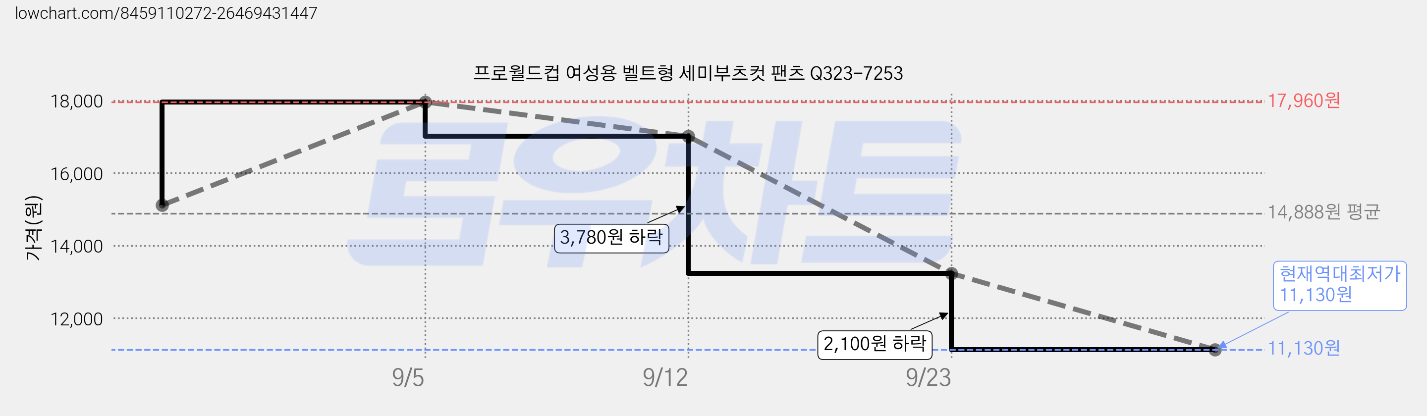 프로월드컵 여성용 벨트형 세미부츠컷 팬츠 Q323-7253 가격 변동 차트, 현재가 11,130원, 역대최저가