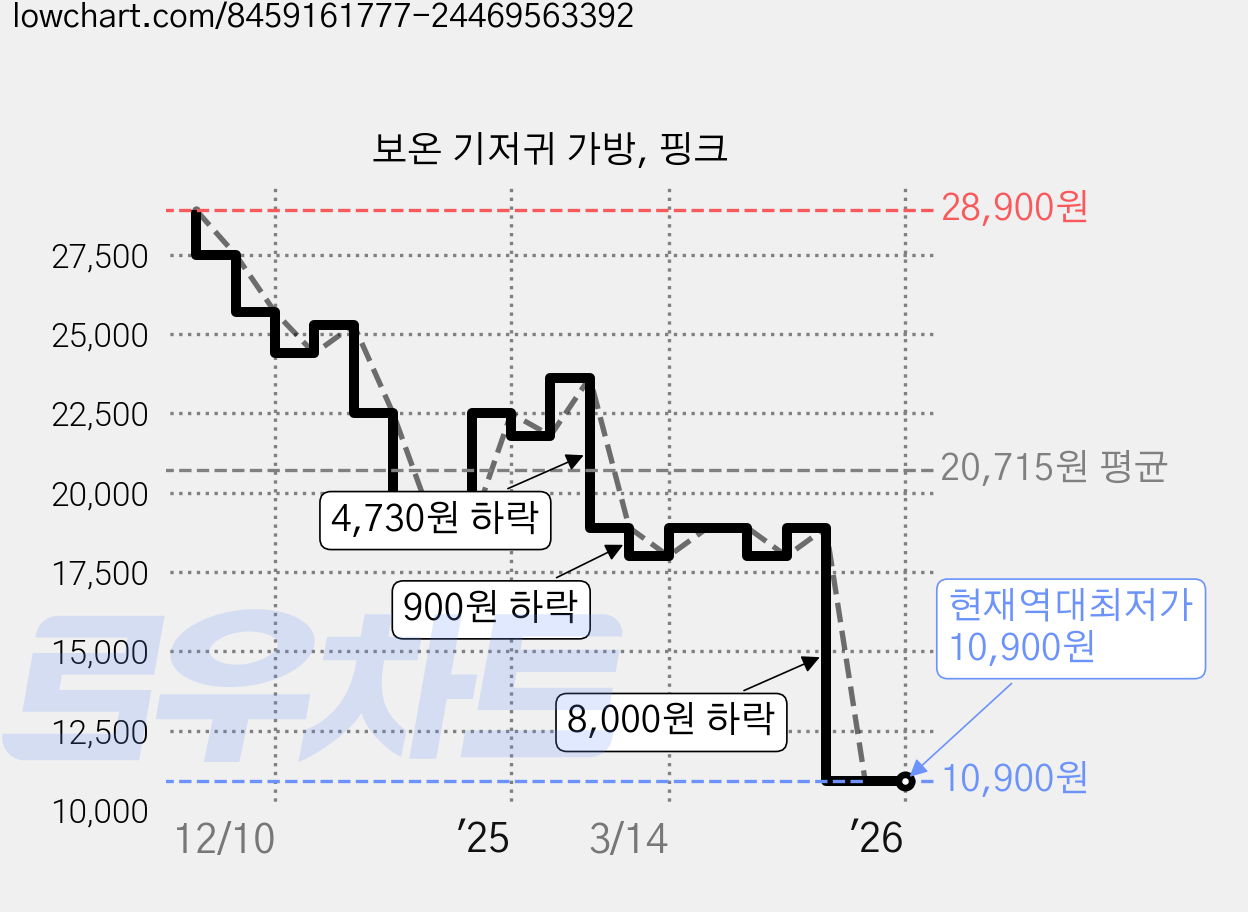 보온 기저귀 가방, 핑크 가격 변동 차트, 현재가 10,900원, 역대최저가
