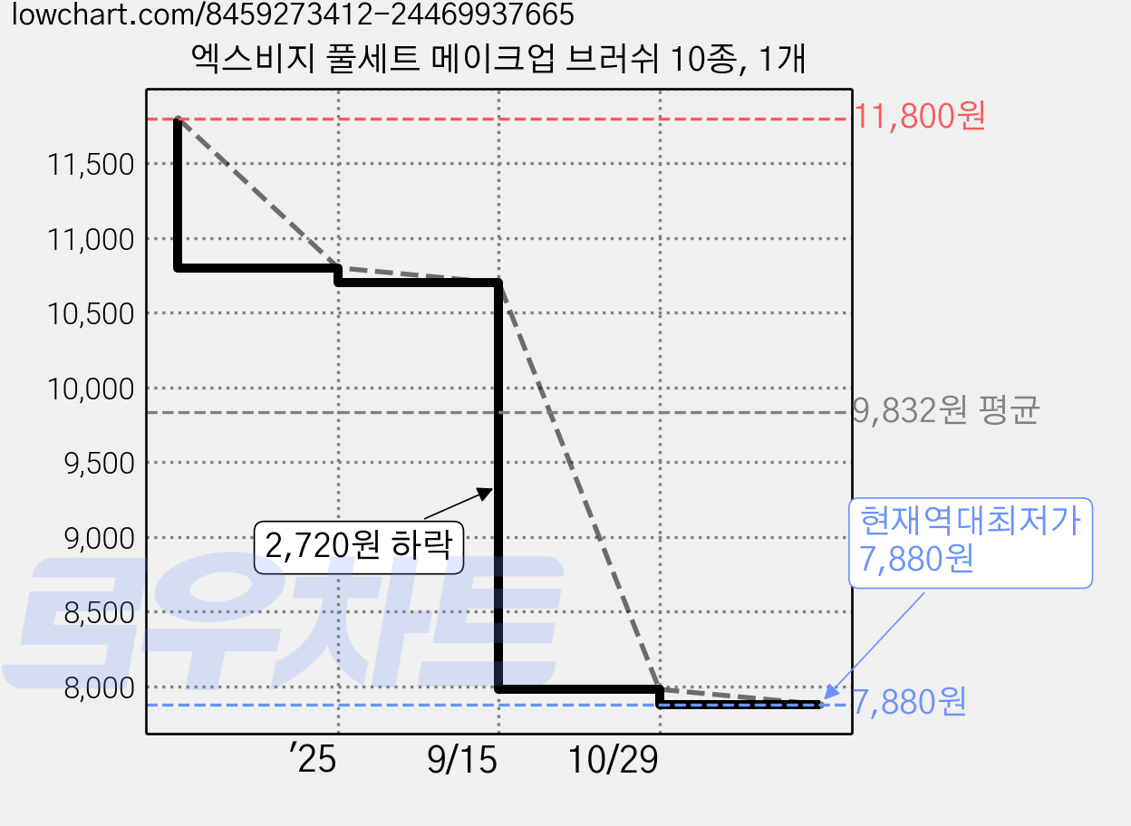 엑스비지 풀세트 메이크업 브러쉬 10종, 1개 가격 변동 차트, 현재가 7,880원, 역대최저가