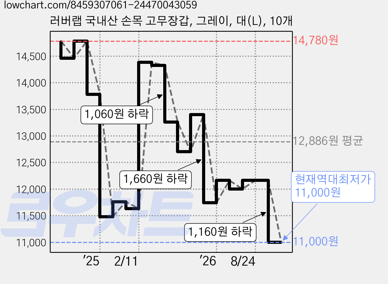 러버랩 국내산 손목 고무장갑, 그레이, 대(L), 10개 가격 변동 차트, 현재가 11,000원, 역대최저가
