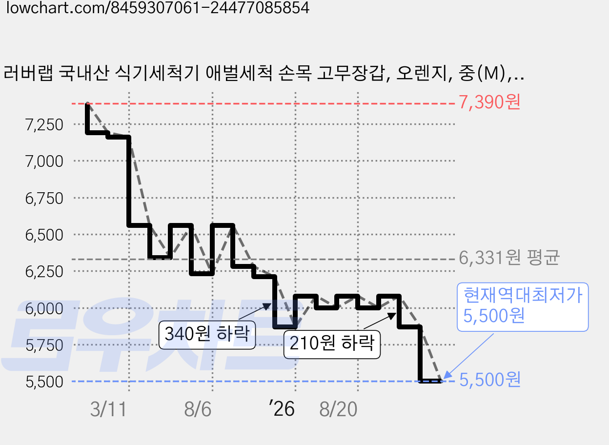 러버랩 국내산 식기세척기 애벌세척 손목 고무장갑, 오렌지, 중(M), 5개 가격 변동 차트, 현재가 5,500원, 역대최저가