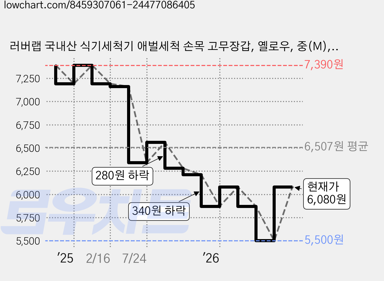 러버랩 국내산 식기세척기 애벌세척 손목 고무장갑, 옐로우, 중(M), 5개 가격 변동 차트, 현재가 6,080원, 관측 최저가 5,500원