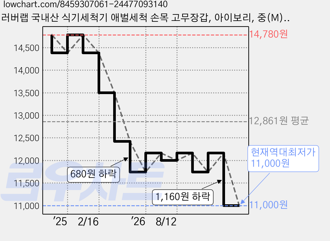 러버랩 국내산 식기세척기 애벌세척 손목 고무장갑, 아이보리, 중(M), 10개 가격 변동 차트, 현재가 11,000원, 역대최저가