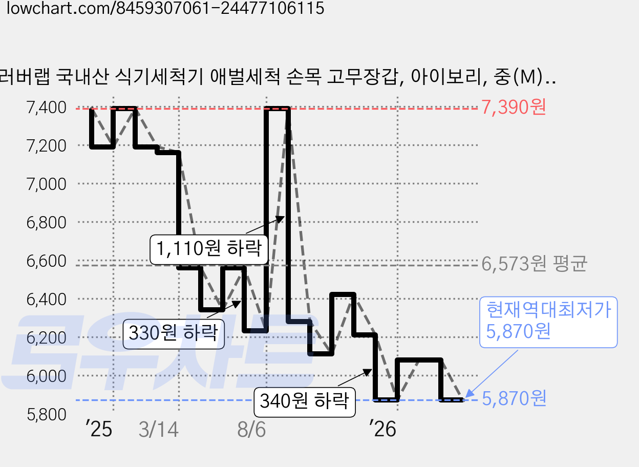 러버랩 국내산 식기세척기 애벌세척 손목 고무장갑, 아이보리, 중(M), 5개 가격 변동 차트, 현재가 5,870원, 역대최저가