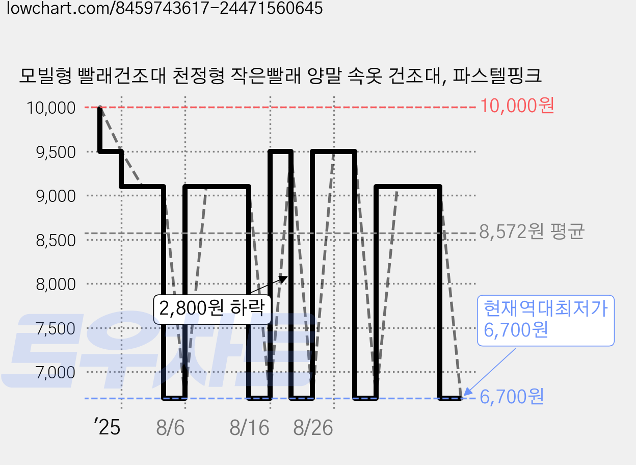 모빌형 빨래건조대 천정형 작은빨래 양말 속옷 건조대, 파스텔핑크 가격 변동 차트, 현재가 6,700원, 역대최저가