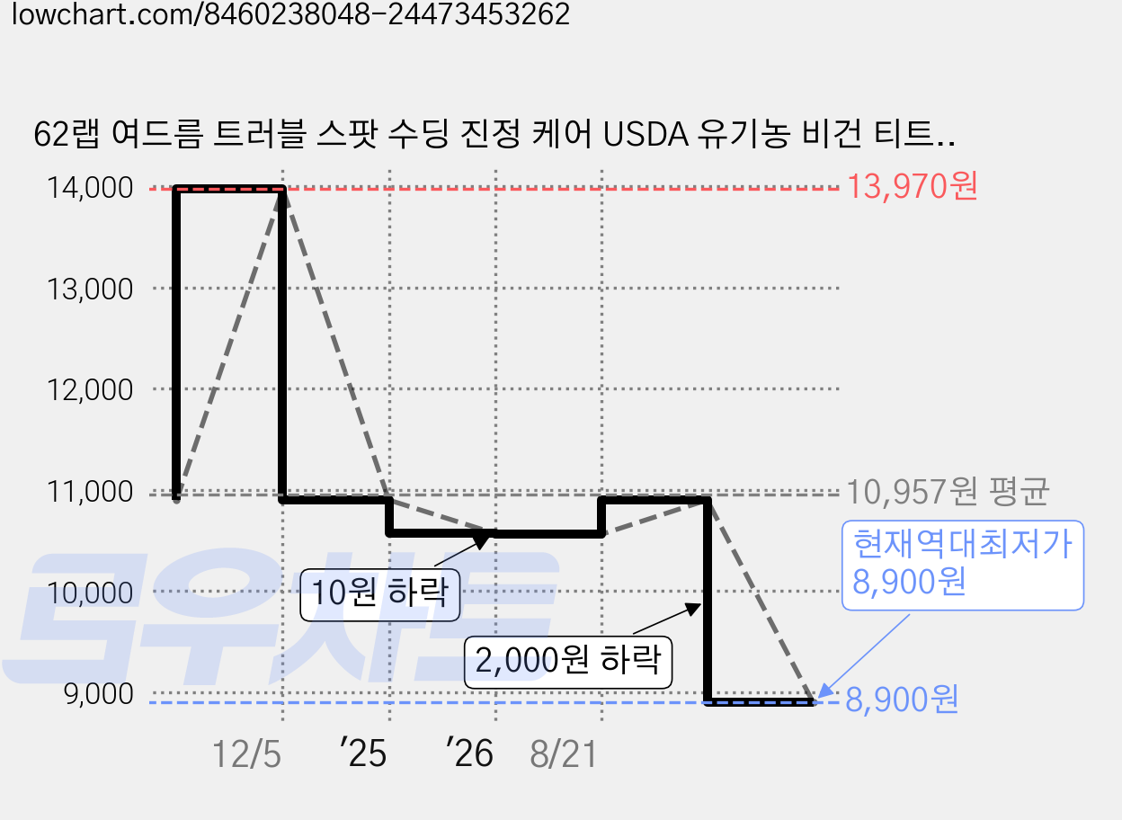 62랩 여드름 트러블 스팟 수딩 진정 케어 USDA 유기농 비건 티트리 오일, 10ml, 1개 가격 변동 차트, 현재가 8,900원, 역대최저가